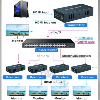 200M HDMI удължител над единичен Cat5e/6 HDMI към rj45 през IP/TCP чрез Ethernet превключване един към няколко монитора 1080P видео разширен